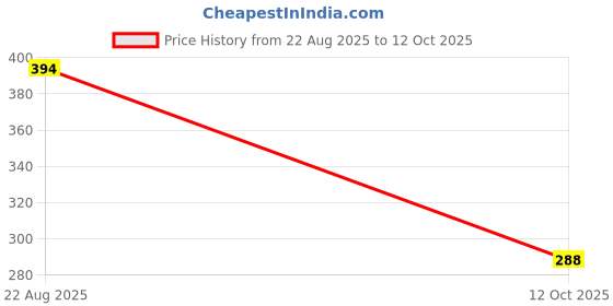 flipkart.com SFAB Striped, Self Design, Printed Men Muffler Price History Graph from 22 Aug 2025 to 12 Oct 2025