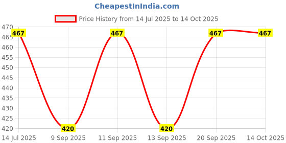 flipkart.com sfab Striped, Self Design, Printed Winter Men Gloves sfab Price History Graph from 14 Jul 2025 to 13 Oct 2025