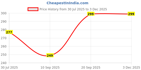 flipkart.com sfab Striped, Self Design, Printed Winter Men Gloves sfab Price History Graph from 30 Jul 2025 to 1 Dec 2025