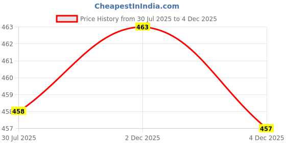 flipkart.com sfab Striped, Self Design, Printed Winter Men Gloves sfab Price History Graph from 30 Jul 2025 to 4 Dec 2025
