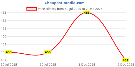 flipkart.com sfab Striped, Self Design, Printed Winter Men Gloves sfab Price History Graph from 30 Jul 2025 to 2 Dec 2025