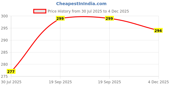 flipkart.com sfab Striped, Self Design, Printed Winter Men Gloves sfab Price History Graph from 30 Jul 2025 to 4 Dec 2025