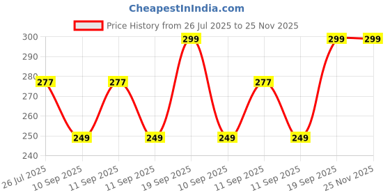 flipkart.com sfab Striped, Self Design, Printed Winter Men Gloves sfab Price History Graph from 26 Jul 2025 to 25 Nov 2025