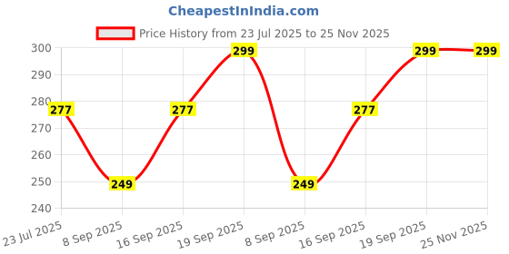 flipkart.com sfab Striped, Self Design, Printed Winter Men Gloves sfab Price History Graph from 23 Jul 2025 to 24 Nov 2025