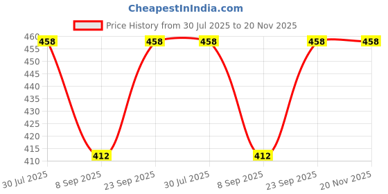 flipkart.com sfab Striped, Self Design, Printed Winter Men Gloves sfab Price History Graph from 30 Jul 2025 to 20 Nov 2025