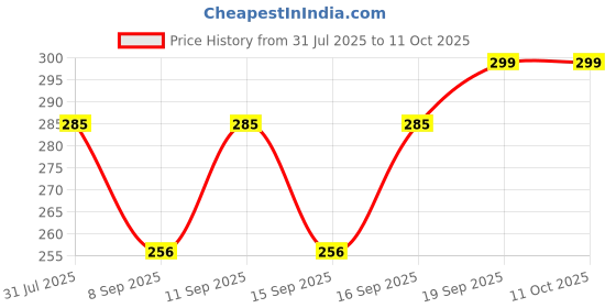 flipkart.com sfab Striped, Self Design, Printed Winter Men Gloves sfab Price History Graph from 31 Jul 2025 to 11 Oct 2025