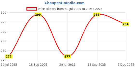 flipkart.com sfab Striped, Self Design, Printed Winter Men Gloves sfab Price History Graph from 30 Jul 2025 to 2 Dec 2025