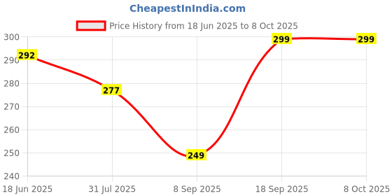 flipkart.com sfab Striped Winter Men Gloves sfab Price History Graph from 18 Jun 2025 to 8 Oct 2025