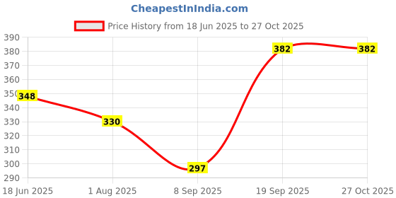 flipkart.com sfab Striped Winter Men Gloves sfab Price History Graph from 18 Jun 2025 to 27 Oct 2025