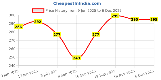 flipkart.com sfab Striped Winter Men Gloves sfab Price History Graph from 9 Jun 2025 to 5 Dec 2025