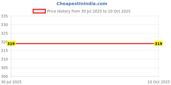 flipkart.com sfab Striped Winter Men Gloves sfab Price History Graph from 30 Jul 2025 to 10 Oct 2025