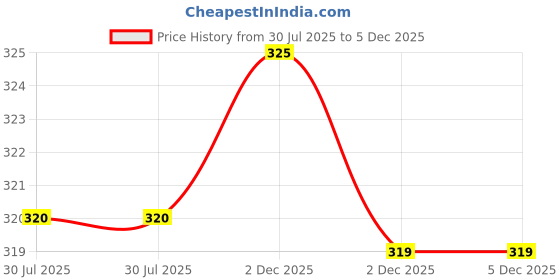 flipkart.com sfab Woven Winter Men Gloves sfab Price History Graph from 30 Jul 2025 to 5 Dec 2025