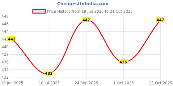 flipkart.com sfane 23 L Gym Duffel Bag - Men & Women Navy & Black Sports Duffel Gym Bag - Blue, Black sfane Price History Graph from 19 Jun 2025 to 21 Oct 2025