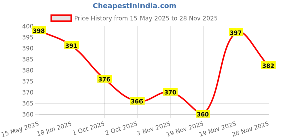 flipkart.com sfane 25 L Gym Duffel Bag - Men & Women Give Spark Black with Separate Shoe Compartment (orange) Sports Duffel - Black sfane Price History Graph from 15 May 2025 to 27 Nov 2025