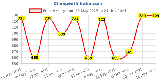 flipkart.com riversoft SFC-15 Media Wire Connector riversoft Price History Graph from 15 May 2025 to 22 Nov 2025