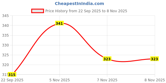 flipkart.com sfc Round Neck Women Blouse sfc Price History Graph from 22 Sep 2025 to 7 Nov 2025