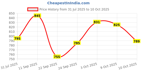 flipkart.com water science SFC UW 100-H Media Wire Connector water science Price History Graph from 31 Jul 2025 to 10 Oct 2025