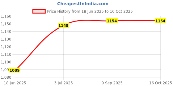 flipkart.com sfcs Bandhani Semi Stitched Lehenga Choli sfcs Price History Graph from 18 Jun 2025 to 16 Oct 2025