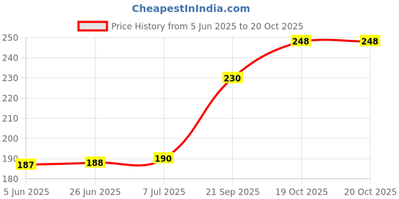 flipkart.com the electra SFFG432 Vada Maker the electra Price History Graph from 5 Jun 2025 to 19 Oct 2025