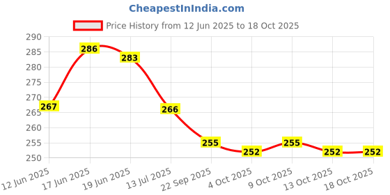 flipkart.com sffizeex Microfiber 500 GSM Bath Towel sffizeex Price History Graph from 12 Jun 2025 to 18 Oct 2025
