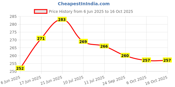 flipkart.com sffizeex Microfiber 500 GSM Bath Towel sffizeex Price History Graph from 6 Jun 2025 to 15 Oct 2025