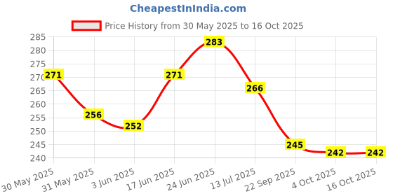flipkart.com sffizeex Microfiber 500 GSM Bath Towel sffizeex Price History Graph from 30 May 2025 to 16 Oct 2025