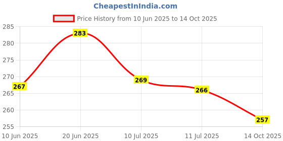 flipkart.com sffizeex Microfiber 500 GSM Bath Towel sffizeex Price History Graph from 10 Jun 2025 to 14 Oct 2025