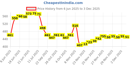 flipkart.com sffizeex Microfiber 500 GSM Bath Towel Set sffizeex Price History Graph from 6 Jun 2025 to 3 Dec 2025