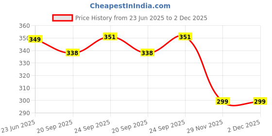 flipkart.com sparx SFG-14 Men Slippers sparx Price History Graph from 23 Jun 2025 to 2 Dec 2025