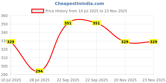 flipkart.com sparx SFG-14 Men Slippers sparx Price History Graph from 10 Jul 2025 to 23 Nov 2025