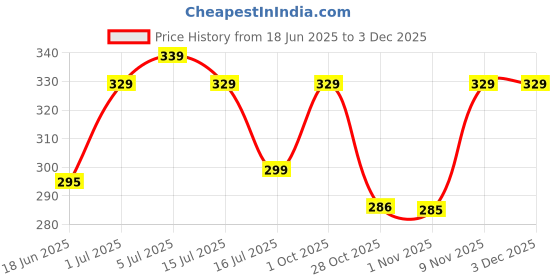 flipkart.com sparx SFG-14 Men Slippers sparx Price History Graph from 18 Jun 2025 to 3 Dec 2025