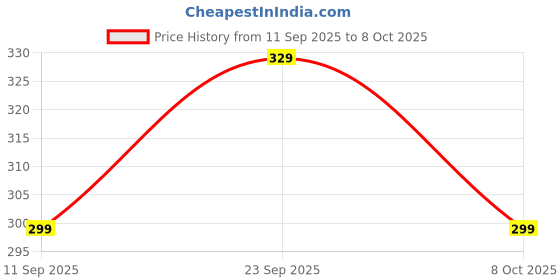 flipkart.com sparx SFG-204 Men Flip Flops sparx Price History Graph from 11 Sep 2025 to 8 Oct 2025