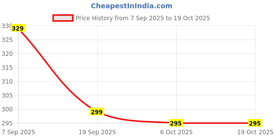 flipkart.com sparx SFG-204 Men Flip Flops sparx Price History Graph from 7 Sep 2025 to 18 Oct 2025