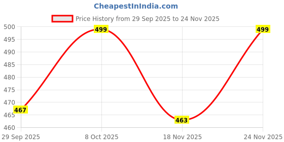 flipkart.com sparx SFG-48 Men Flip Flops sparx Price History Graph from 29 Sep 2025 to 24 Nov 2025