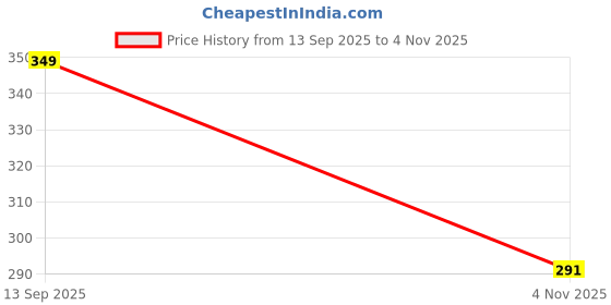flipkart.com sparx SFG-517 Men Flip Flops sparx Price History Graph from 13 Sep 2025 to 4 Nov 2025