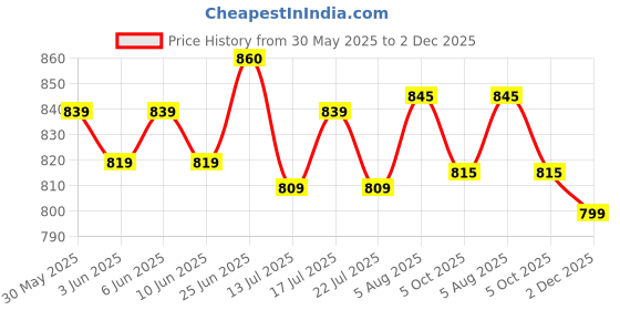 flipkart.com sparx SFG 57 Men Slippers sparx Price History Graph from 30 May 2025 to 2 Dec 2025