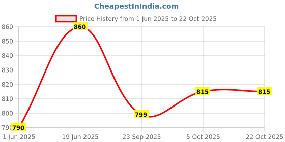 flipkart.com sparx SFG 57 Men Slippers sparx Price History Graph from 1 Jun 2025 to 21 Oct 2025
