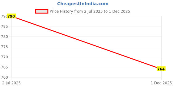 flipkart.com sparx SFG 57 Men Slippers sparx Price History Graph from 2 Jul 2025 to 1 Dec 2025