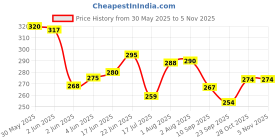 flipkart.com sfg MDF Wall Photo Frame sfg Price History Graph from 30 May 2025 to 5 Nov 2025