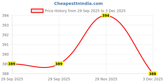 flipkart.com sfg MDF Wall Photo Frame sfg Price History Graph from 29 Sep 2025 to 2 Dec 2025