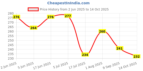 flipkart.com sfg MDF Wall Photo Frame sfg Price History Graph from 2 Jun 2025 to 14 Oct 2025
