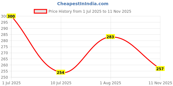 flipkart.com sfg MDF Wall Photo Frame sfg Price History Graph from 1 Jul 2025 to 11 Nov 2025