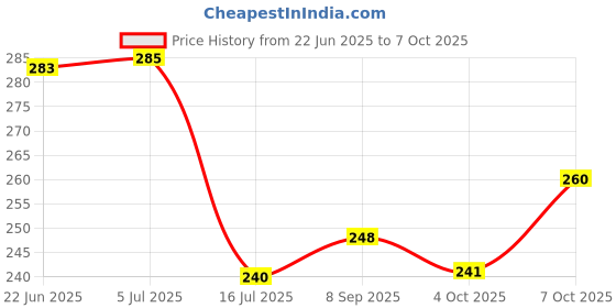 flipkart.com sfg MDF Wall Photo Frame sfg Price History Graph from 22 Jun 2025 to 7 Oct 2025