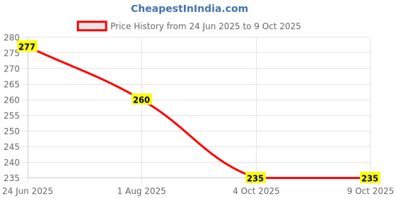 flipkart.com sfg MDF Wall Photo Frame sfg Price History Graph from 24 Jun 2025 to 9 Oct 2025