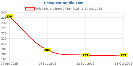 flipkart.com sfg MDF Wall Photo Frame sfg Price History Graph from 27 Jun 2025 to 11 Oct 2025
