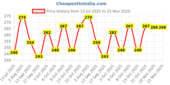 flipkart.com sfg MDF Wall Photo Frame sfg Price History Graph from 13 Jul 2025 to 24 Nov 2025