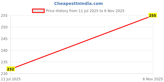 flipkart.com sfg MDF Wall Photo Frame sfg Price History Graph from 11 Jul 2025 to 6 Nov 2025