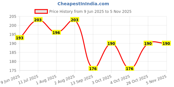 flipkart.com health ayurveda Sfido stretch marks , remover cream for men stretch marks & women health ayurveda Price History Graph from 9 Jun 2025 to 3 Nov 2025