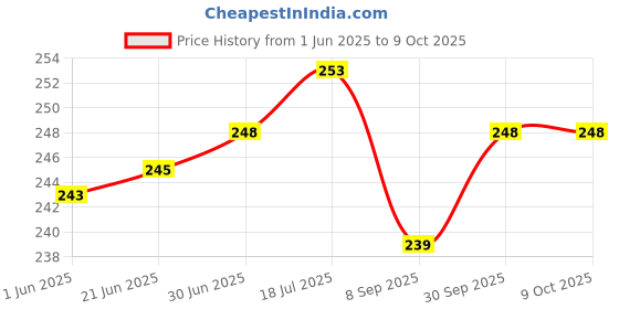 flipkart.com SFKS Elctronic Small Battery Changeable Kitchen Scale Portable Mini Weighting Machine Weighing Scale Price History Graph from 1 Jun 2025 to 9 Oct 2025