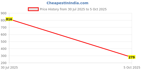 flipkart.com SFKS Small Electronic Compact Scale Portable Small Weight Scale Machine Weighing Scale Price History Graph from 30 Jul 2025 to 5 Oct 2025